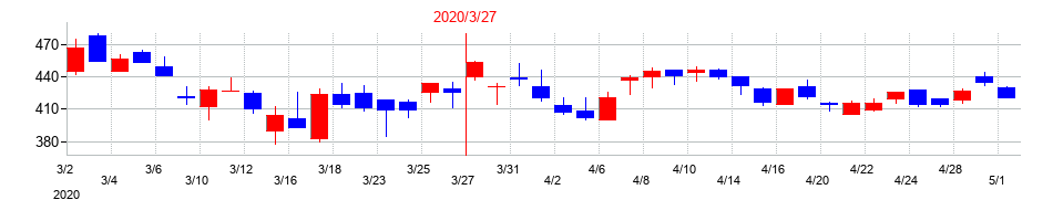2020年の東洋建設の配当落ち日前後の株価チャート