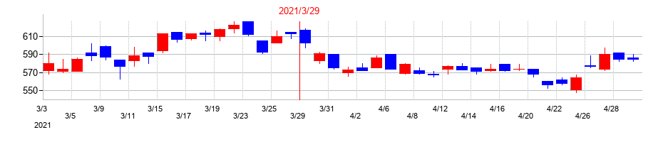2021年の東洋建設の配当落ち日前後の株価チャート