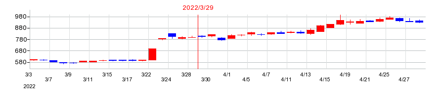 2022年の東洋建設の配当落ち日前後の株価チャート