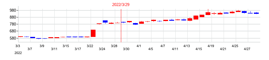 2022年の東洋建設の配当落ち日前後の株価チャート