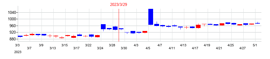 2023年の東洋建設の配当落ち日前後の株価チャート