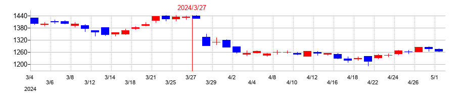 2024年の東洋建設の配当落ち日前後の株価チャート