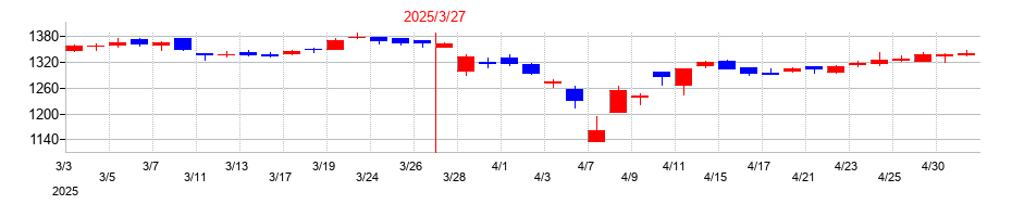 2025年の東洋建設の配当落ち日前後の株価チャート