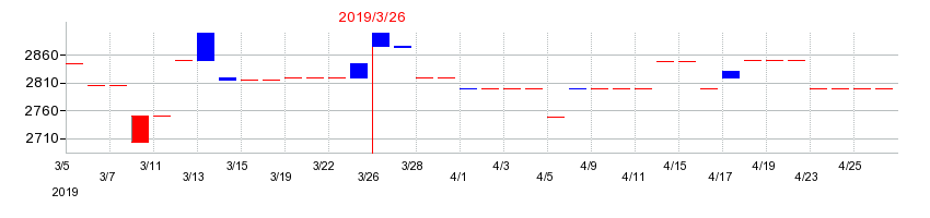 2019年の徳倉建設の配当落ち日前後の株価チャート