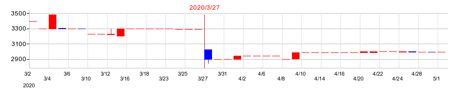 2020年の徳倉建設の配当落ち日前後の株価チャート