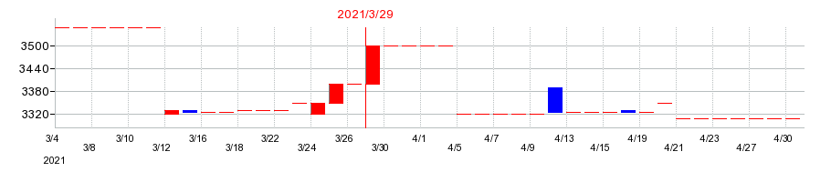 2021年の徳倉建設の配当落ち日前後の株価チャート