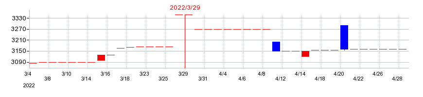 2022年の徳倉建設の配当落ち日前後の株価チャート