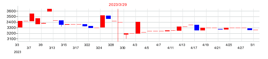 2023年の徳倉建設の配当落ち日前後の株価チャート