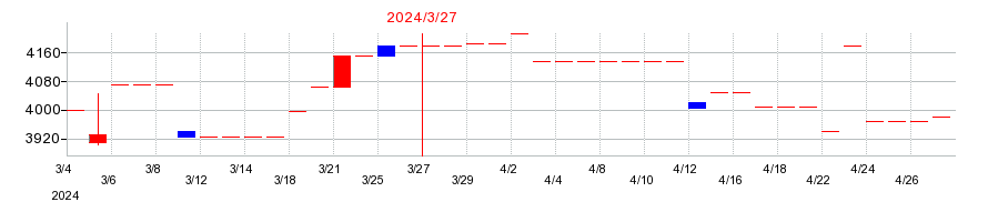 2024年の徳倉建設の配当落ち日前後の株価チャート