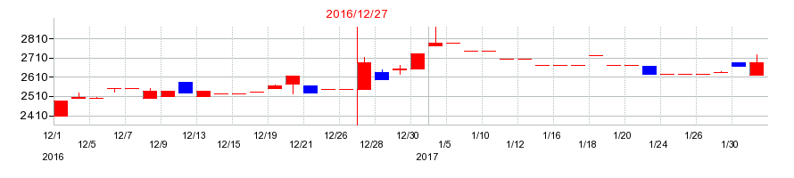 2016年の金下建設の配当落ち日前後の株価チャート