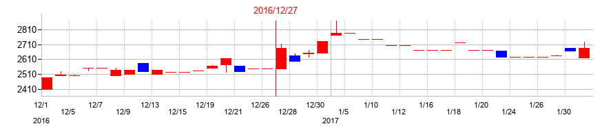 2016年の金下建設の配当落ち日前後の株価チャート
