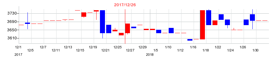 2017年の金下建設の配当落ち日前後の株価チャート