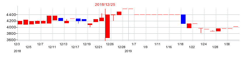 2018年の金下建設の配当落ち日前後の株価チャート