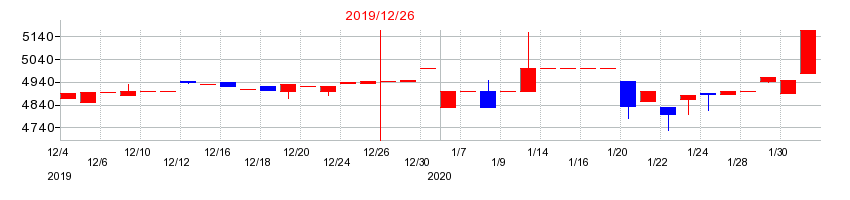 2019年の金下建設の配当落ち日前後の株価チャート