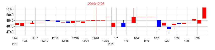 2019年の金下建設の配当落ち日前後の株価チャート