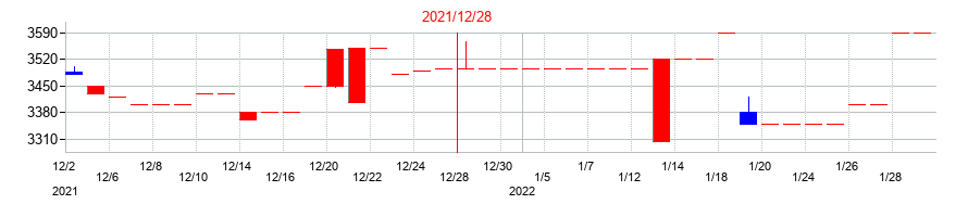 2021年の金下建設の配当落ち日前後の株価チャート