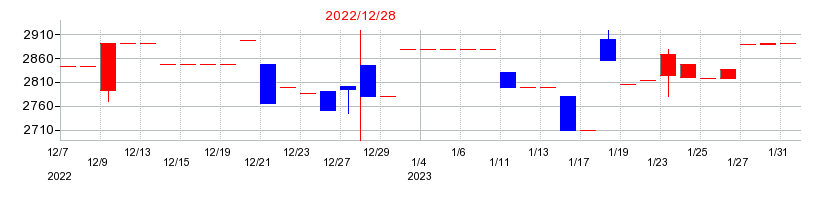 2022年の金下建設の配当落ち日前後の株価チャート