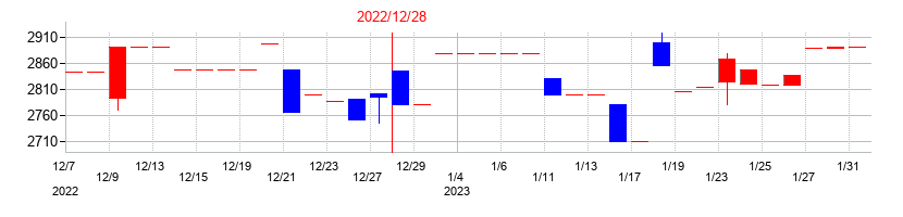 2022年の金下建設の配当落ち日前後の株価チャート