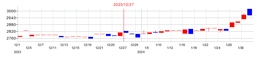 2023年の金下建設の配当落ち日前後の株価チャート