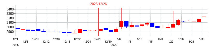 2025年の金下建設の配当落ち日前後の株価チャート