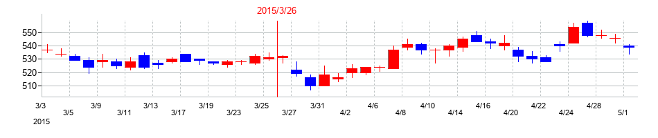 2015年の世紀東急工業の配当落ち日前後の株価チャート