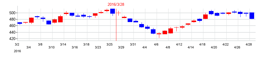 2016年の世紀東急工業の配当落ち日前後の株価チャート