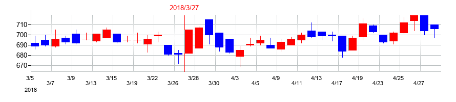 2018年の世紀東急工業の配当落ち日前後の株価チャート
