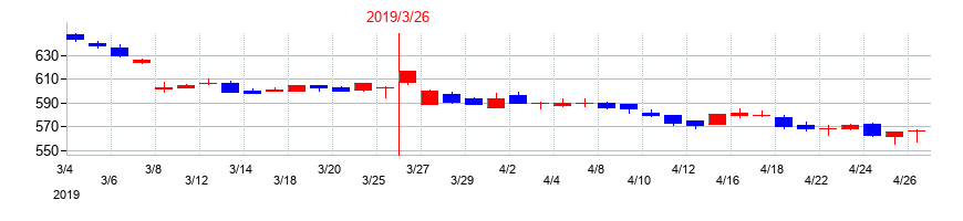 2019年の世紀東急工業の配当落ち日前後の株価チャート