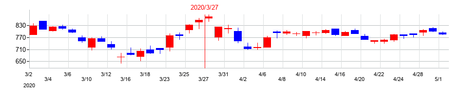 2020年の世紀東急工業の配当落ち日前後の株価チャート