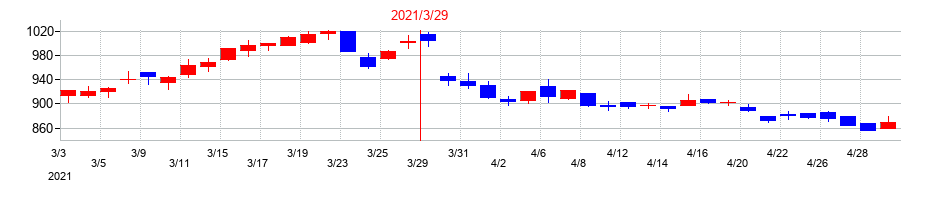 2021年の世紀東急工業の配当落ち日前後の株価チャート