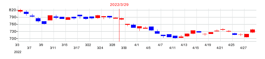 2022年の世紀東急工業の配当落ち日前後の株価チャート