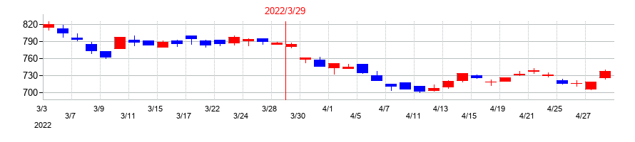 2022年の世紀東急工業の配当落ち日前後の株価チャート