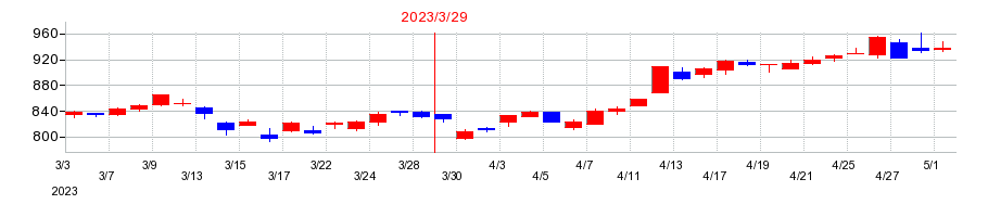 2023年の世紀東急工業の配当落ち日前後の株価チャート