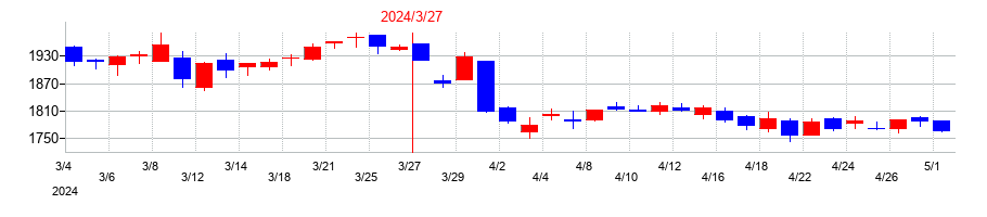 2024年の世紀東急工業の配当落ち日前後の株価チャート