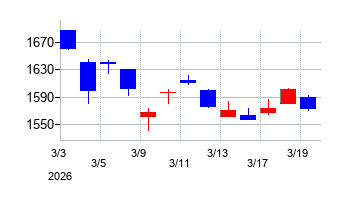 2026年の世紀東急工業の配当落ち日前後の株価チャート