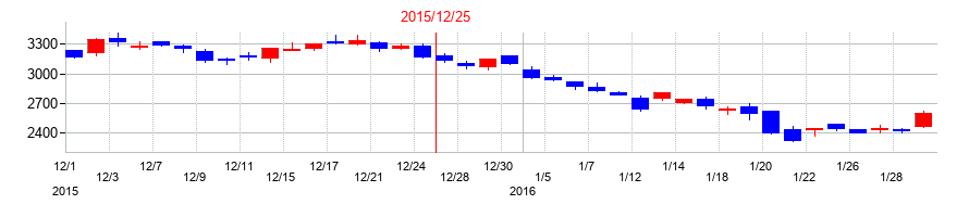 2015年の福田組の配当落ち日前後の株価チャート