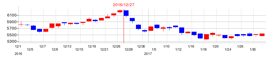 2016年の福田組の配当落ち日前後の株価チャート
