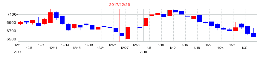 2017年の福田組の配当落ち日前後の株価チャート