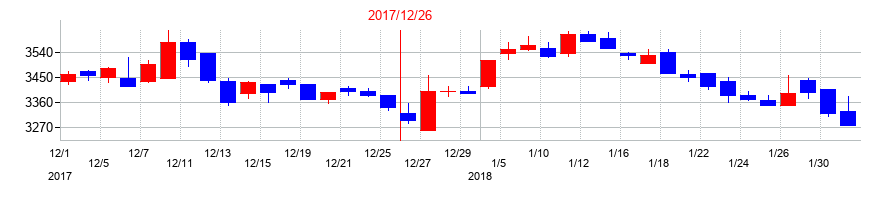 2017年の福田組の配当落ち日前後の株価チャート