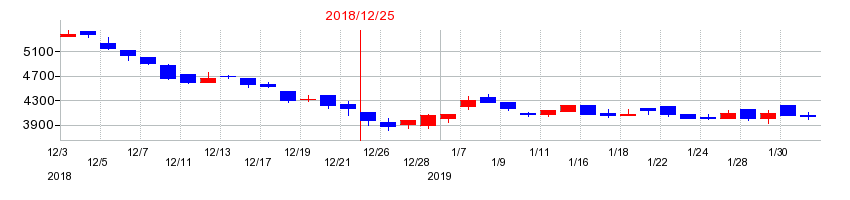 2018年の福田組の配当落ち日前後の株価チャート