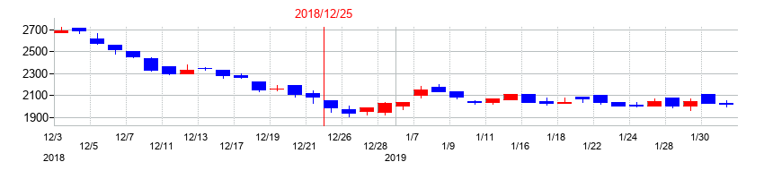2018年の福田組の配当落ち日前後の株価チャート