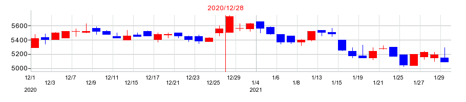 2020年の福田組の配当落ち日前後の株価チャート