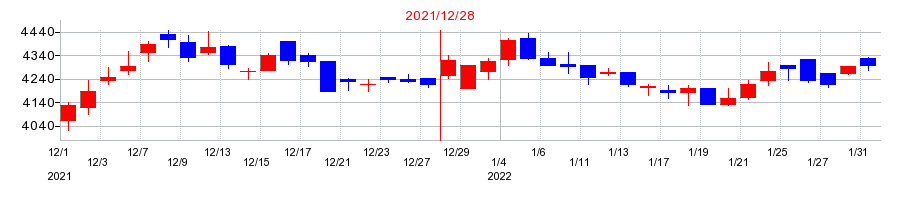 2021年の福田組の配当落ち日前後の株価チャート