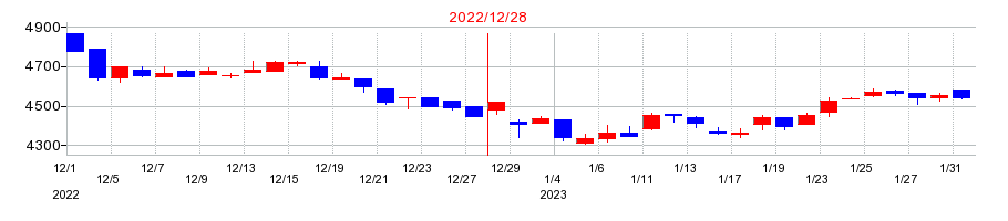 2022年の福田組の配当落ち日前後の株価チャート