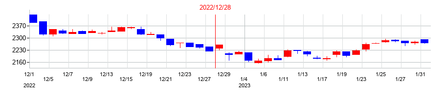 2022年の福田組の配当落ち日前後の株価チャート