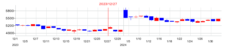 2023年の福田組の配当落ち日前後の株価チャート