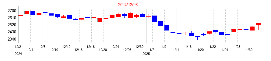 2024年の福田組の配当落ち日前後の株価チャート