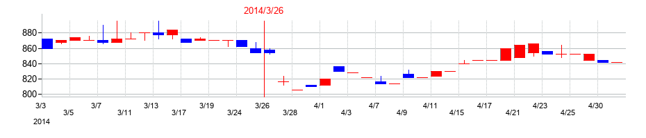 2014年の大成温調の配当落ち日前後の株価チャート