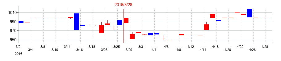 2016年の大成温調の配当落ち日前後の株価チャート