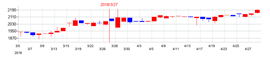2018年の大成温調の配当落ち日前後の株価チャート